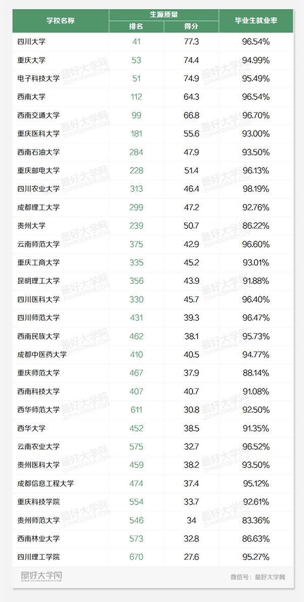 2016西南地区最好的29所大学