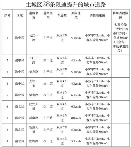 重庆主城区28条道路限速值提高 新南路可更快通行