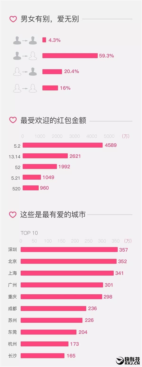 微信情人节表白红包大数据:重庆人发了298万