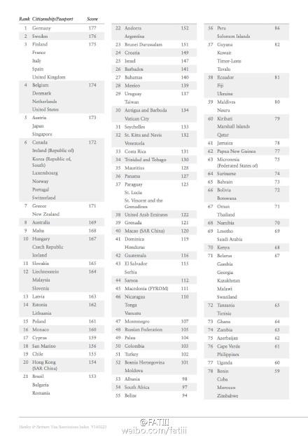 全球护照指数 中国排名87位与柬埔寨同列