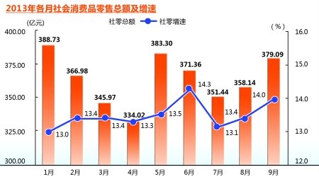 重庆统计局数据显示 前三季药品珠宝消费增速