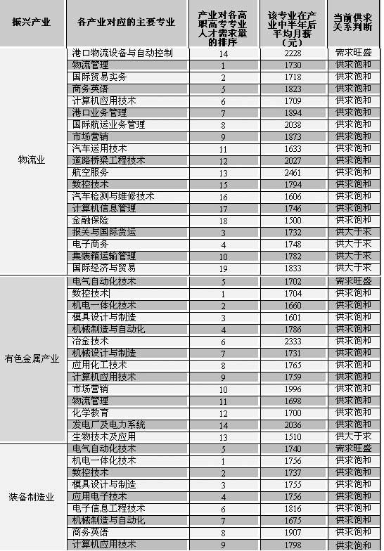 国家12个重点兴产业对应的高职高专专业