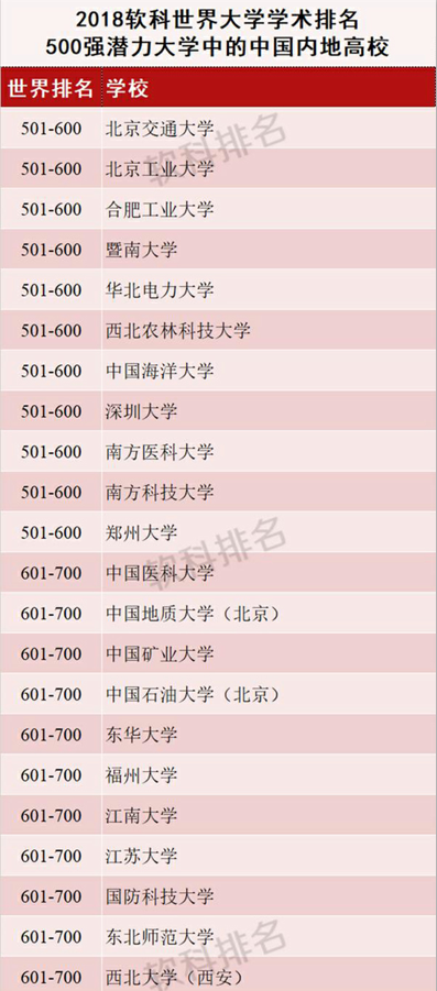 世界大学学术排名五百强:中国高校占12% 清北