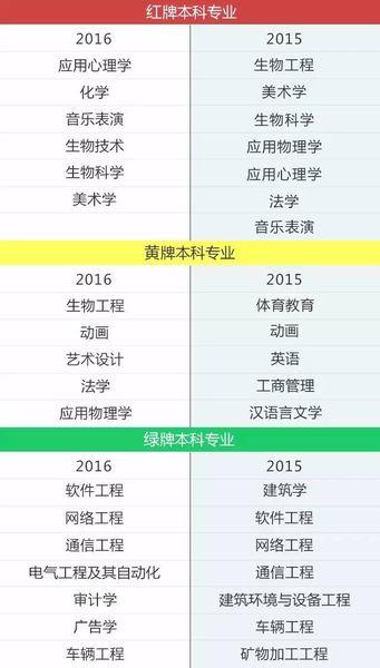 红黄绿牌 专业就业预警 部分专业持续低迷