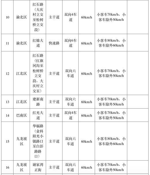 重庆主城区28条道路限速值提高 新南路可更快通行