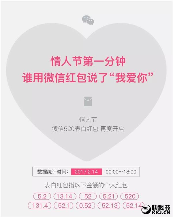 微信情人节表白红包大数据:重庆人发了298万