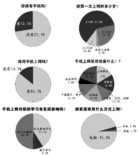重庆近九成小学生用手机 近半自认有负面影响