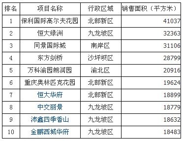 中指院权威发布:6月重庆商品住宅销售排行榜_