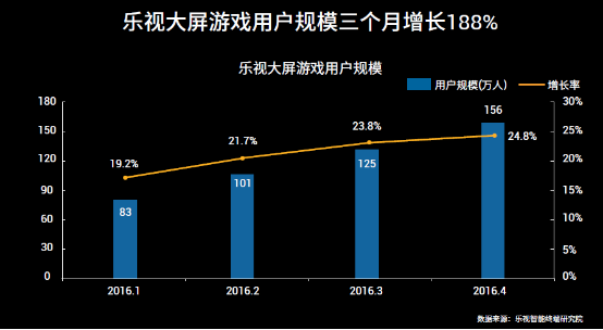 乐视超级电视成乐视第一大流量终端平台 推出场景式生态平台大屏购