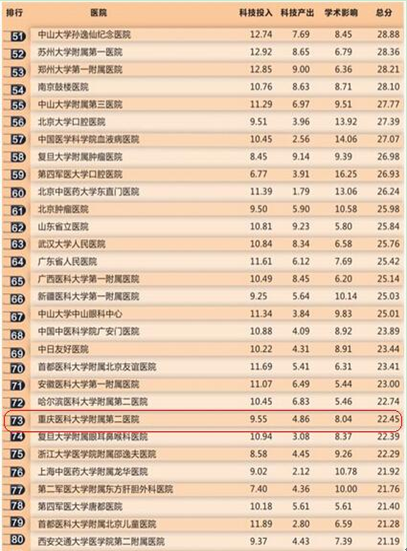 中国医学院校排行_2017中国医院科技影响力专科排行榜 含28大学科