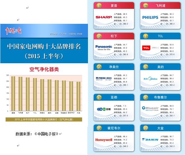 20192电器排行_中国家用电器品牌排名前十的是哪些