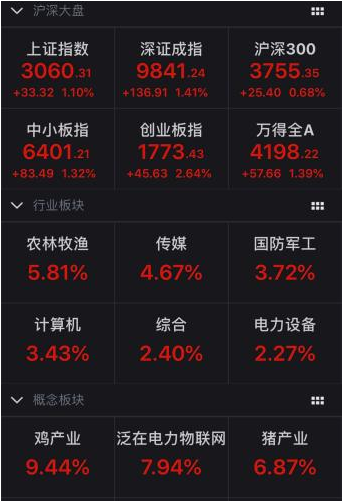 A股二连阳:成交再破万亿 创业板成交创历史新