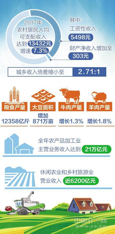 我国农民收入构成_我国农民收入持续快速增长