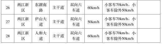 重庆主城区28条道路限速值提高 新南路可更快通行