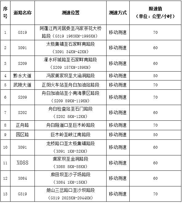 黔江交巡警公布45处测速位置及限速值（图）