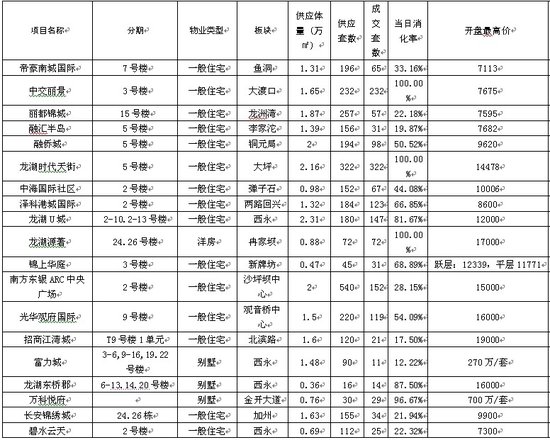 重庆房地产市场周报(1.17-1.23)