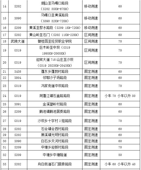 黔江交巡警公布45处测速位置及限速值（图）