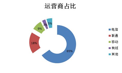 重庆8M宽带用户已达66% 远超全国平均水平-大