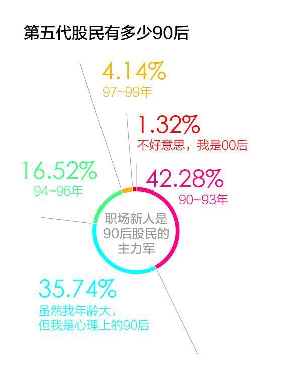90后股民调查报告:多是炒着玩 也没赚多少钱