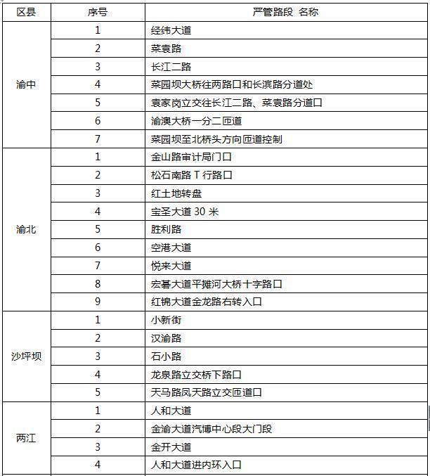 重庆主城60条路段严查“车乱行”整治首日查处3485起