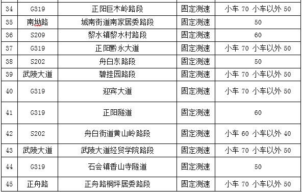 黔江交巡警公布45处测速位置及限速值（图）