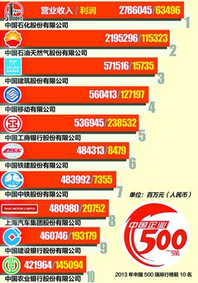 2013财富中国500强排行榜 8家重庆企业上榜