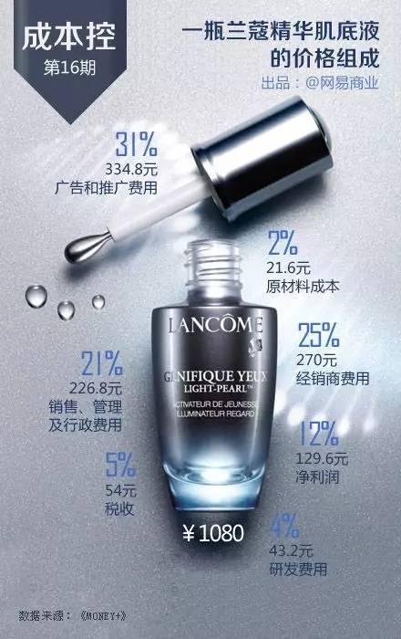 每一个精致的女人,都有一只兰蔻小黑瓶。研发费用43.2元,税收54元,推广费用334.8元,经销商费用270元,净利润129.6元。成本……你自己看吧,我真是不想再伤害你们了。