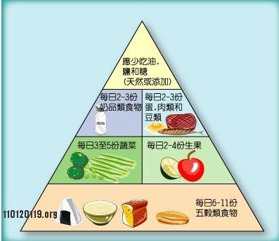 专家推荐健康饮食金字塔