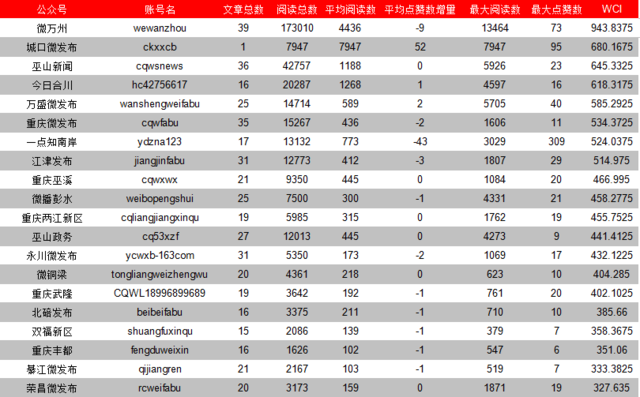 重庆政务微信八月排行榜单 看看谁最任性