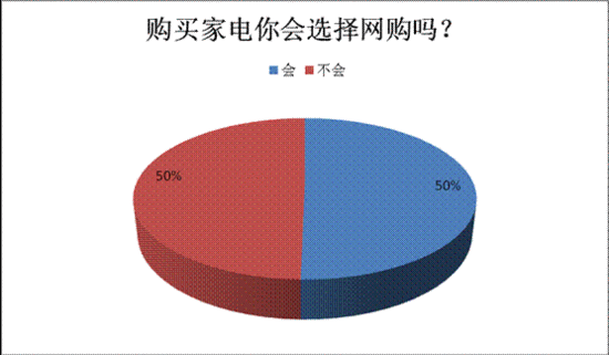 网购家电正流行 重庆市民消费习惯倾向互联网