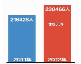 重庆高考人数首超23万 七类考生可加10分投档