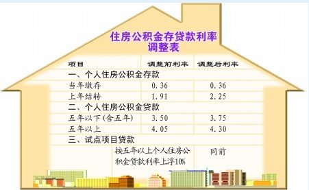 20年30万公积金贷款 明年起月供多付69元