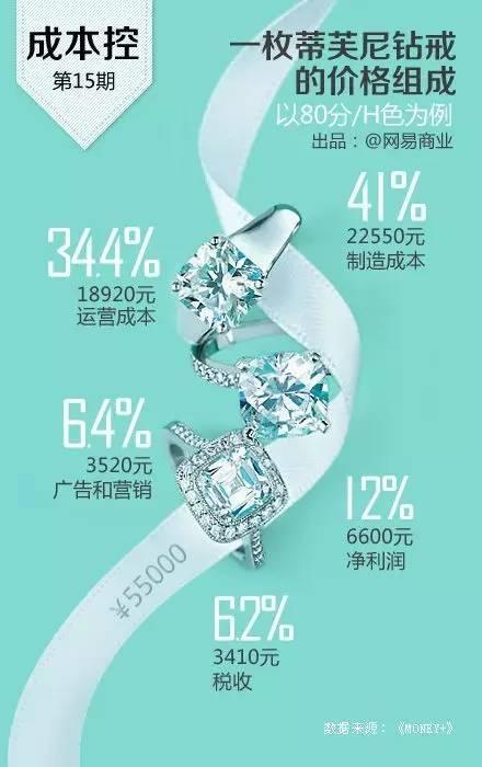 爱情是无价的,而钻戒是有价的。以蒂芙尼的钻戒为例,制造成本为22550元,经营成本为18920元,税收3410,利润仅为6600元。所以,奉劝男士最好不要离婚,不然再买一个钻戒也还是挺贵的。咳咳!