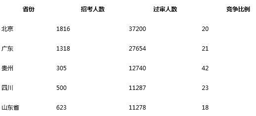 2019国考报名人数已超36万 西南地区现吸才磁场