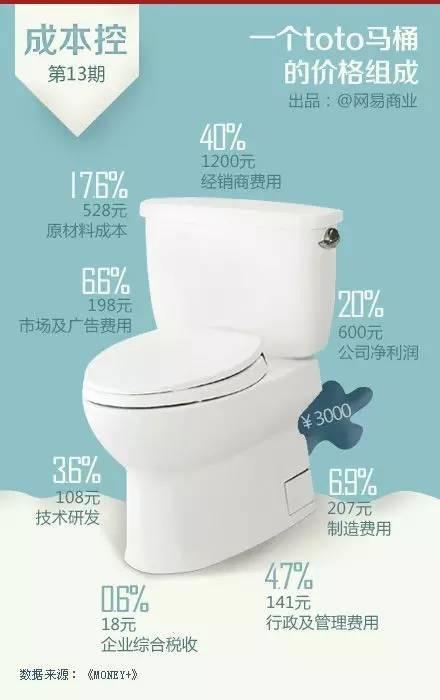 卫浴产品属于耐用消费品,在大众消费中所占比例不高,其产品的平均消费周期在8年左右。这个行业品牌众多,生产厂商通常依靠代理商以及经销商进行销售。以TOTO为例,其标价3000元左右的马桶,出厂价格通常在售价的60%,也就是说经销商的进货价格在1800元左右,毛利率为40%。