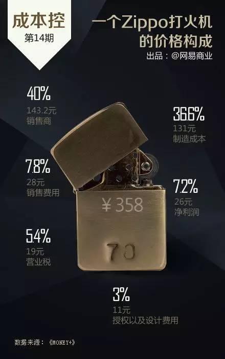 Zippo是通过代理和批发商销售,销售商毛利25%至40%。一个标价为358元的打火机,销售商可拿到的价格为214.8元,毛利在143.2元左右。Zippo的直接制造成本占产品售价36.6%约131元。实际上,Zippo所有产品都在美国本土生产,劳动力成本颇为高昂。成本高的另一原因型号众多,大规模生产并不能带来成本降低。