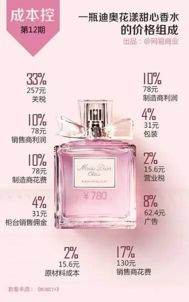以一瓶迪奥花漾甜心香水为例,你有257元花在关税上,31元买了一个包装,经销商的利润是78元,制造商的利润是78元,62.4是广告费,而原材料成本只有15.6啊。为了成为一个有香气的女人,容易吗同学们!