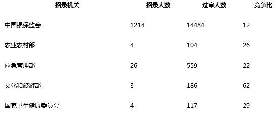 2019国考报名人数已超36万 西南地区现吸才磁场