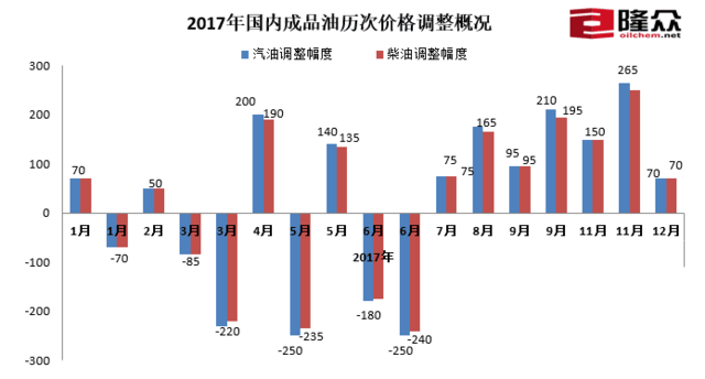 2017年最后一次成品油调价将开启 92#汽油每升涨0.05元