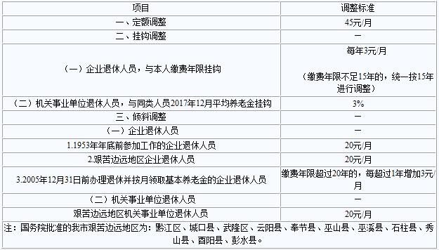 2018年调整重庆退休人员基本养老金 7月底前