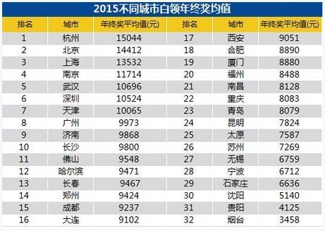 全国主要城市年终奖排行榜出炉