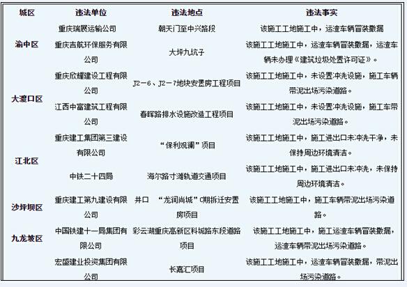 扬尘控制不力 重庆主城17个工地被通报批评
