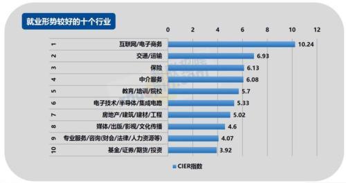 2017年四季度就业情况排名出炉 这些行业就业景气