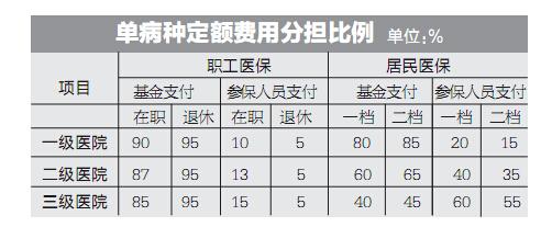 两病种纳入重庆医疗单病种结算 每年门诊最多