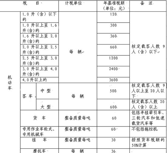 2017年重庆车船税新标准