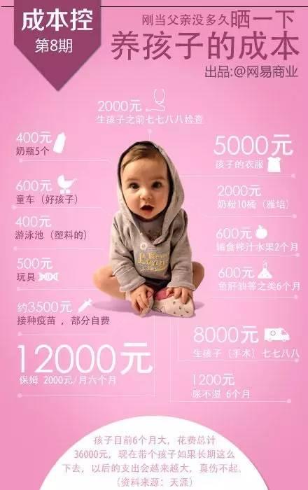我女儿现在有6个月大了,孩子的皮肤越来越好,表情越来越多,非常招人喜欢。随着孩子的到来我逐渐意识到带孩子是一项长期的支出。现说一下从爱人生孩子到现在的支出,从孩子到出生大概花费有36000多了。以后的支出还会越来越大,真伤不起。