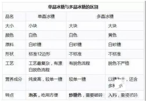 冰糖，选白色小块好，还是黄色大块好？