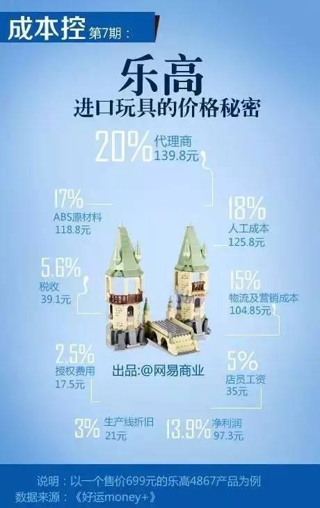 以一个售价699元的乐高4867产品为例,代理商139.8元(20%)、人工成本125.8元(18%)、ABS原材料118.8元(17%)、物流及营销成本104.85元(15%)、净利润97.3元(13.9%)、税收39.1元(5.6%)、店员工资35元(5%)、生产线折旧21元(3%)、授权费用17.5元(2.5%)。