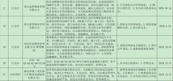 有重大消防安全风险 100家单位被重庆市消防总队曝光 