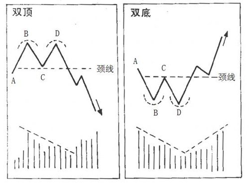 先融教你炒期货:双重顶和双重底_创富周刊_大